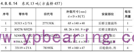 東風(fēng)13噸（方盛橋457）車橋軸承型號(hào)