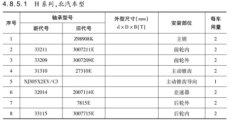 H系列，北汽車型軸承