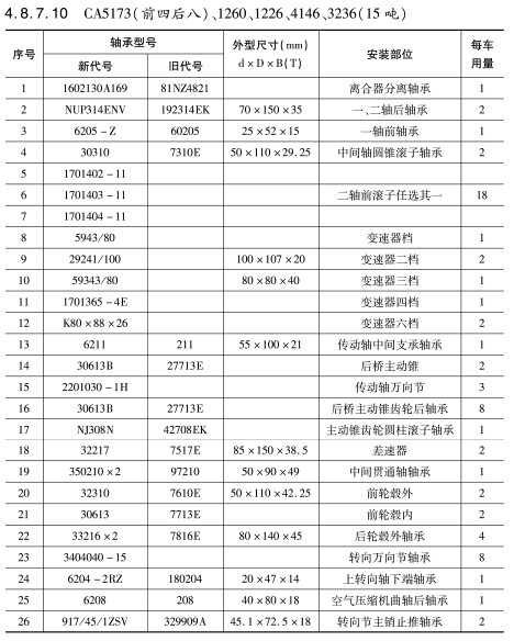 CA5173(前四后八)、1260、1226、4146、3236（15噸）軸承